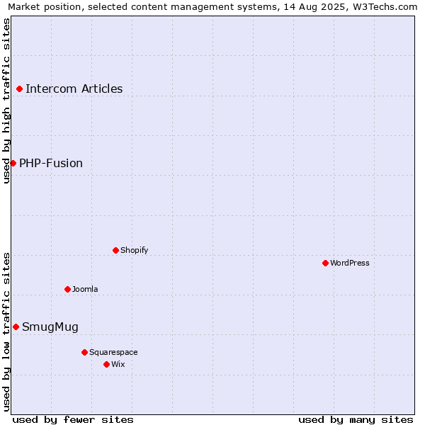 Market position of Intercom Articles vs. SmugMug vs. PHP-Fusion