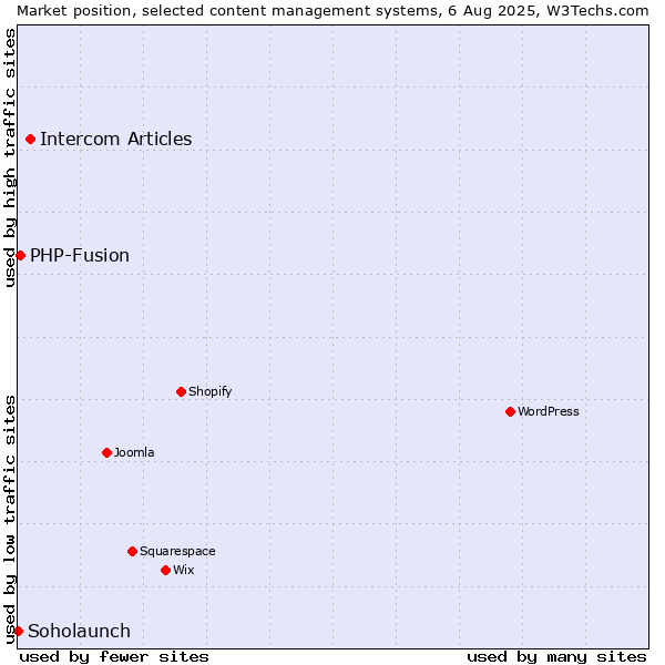 Market position of Intercom Articles vs. PHP-Fusion vs. Soholaunch