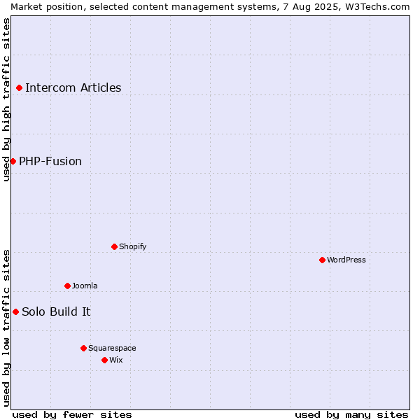Market position of Intercom Articles vs. Solo Build It vs. PHP-Fusion