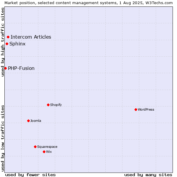 Market position of Intercom Articles vs. Sphinx vs. PHP-Fusion