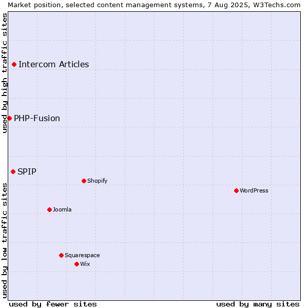 Market position of Intercom Articles vs. SPIP vs. PHP-Fusion