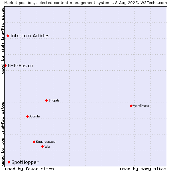 Market position of SpotHopper vs. Intercom Articles vs. PHP-Fusion