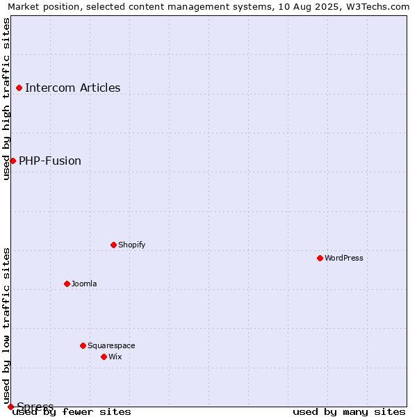 Market position of Intercom Articles vs. PHP-Fusion vs. Spress