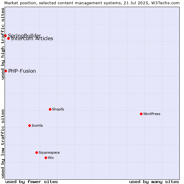 Market position of Intercom Articles vs. PHP-Fusion vs. SpringBuilder
