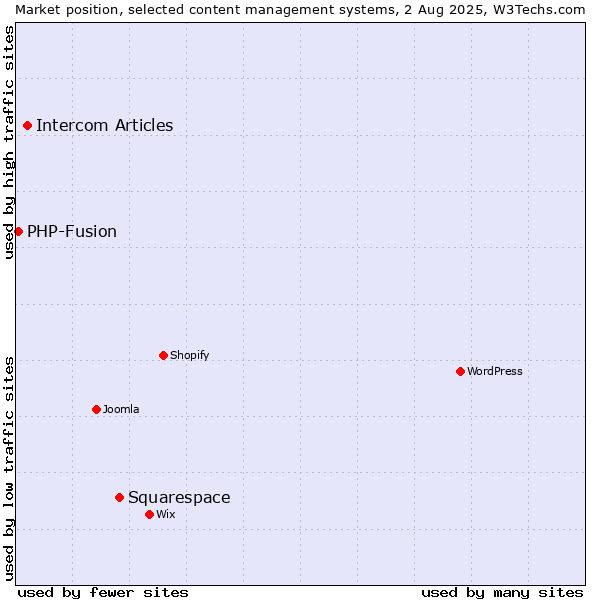 Market position of Squarespace vs. Intercom Articles vs. PHP-Fusion
