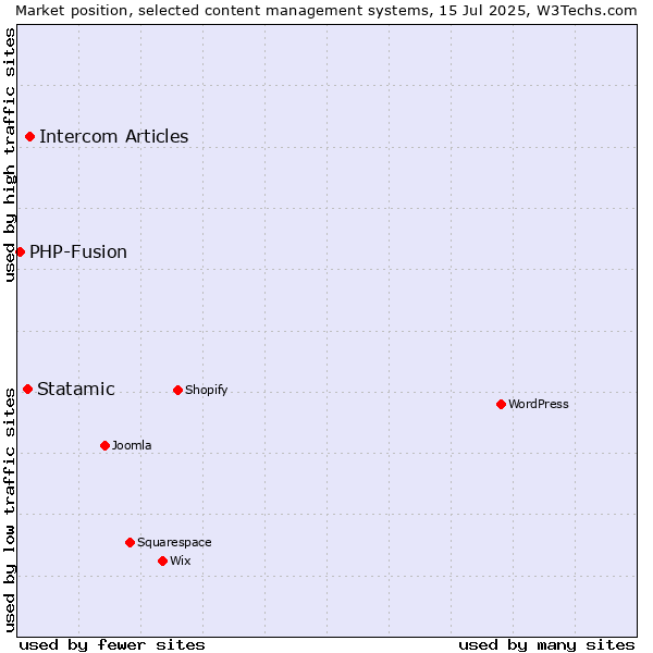 Market position of Intercom Articles vs. Statamic vs. PHP-Fusion