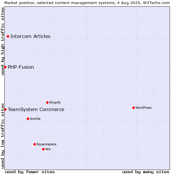 Market position of Intercom Articles vs. TeamSystem Commerce vs. PHP-Fusion