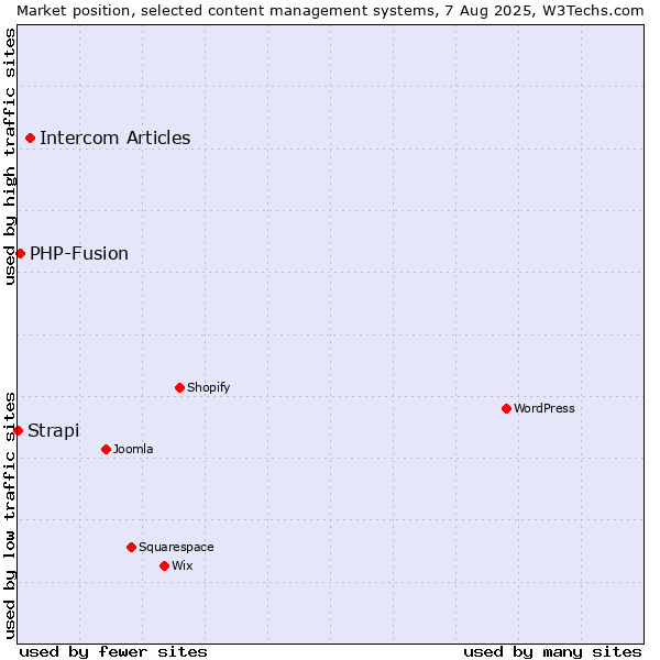 Market position of Intercom Articles vs. PHP-Fusion vs. Strapi