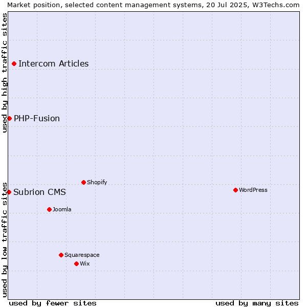 Market position of Intercom Articles vs. PHP-Fusion vs. Subrion CMS