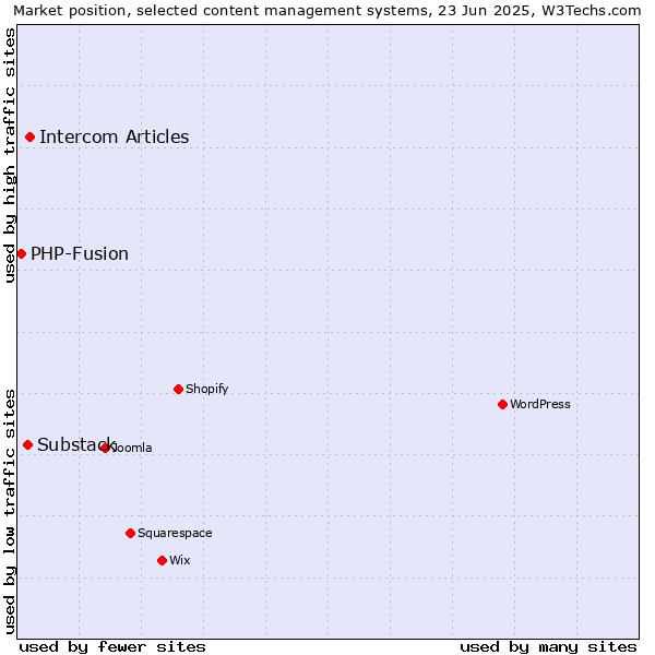 Market position of Intercom Articles vs. Substack vs. PHP-Fusion