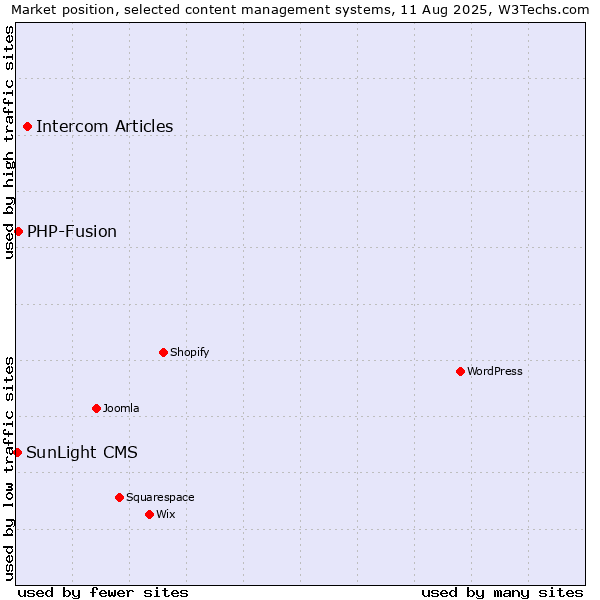 Market position of Intercom Articles vs. PHP-Fusion vs. SunLight CMS