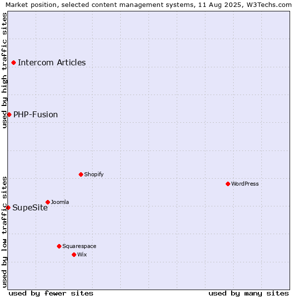 Market position of Intercom Articles vs. PHP-Fusion vs. SupeSite