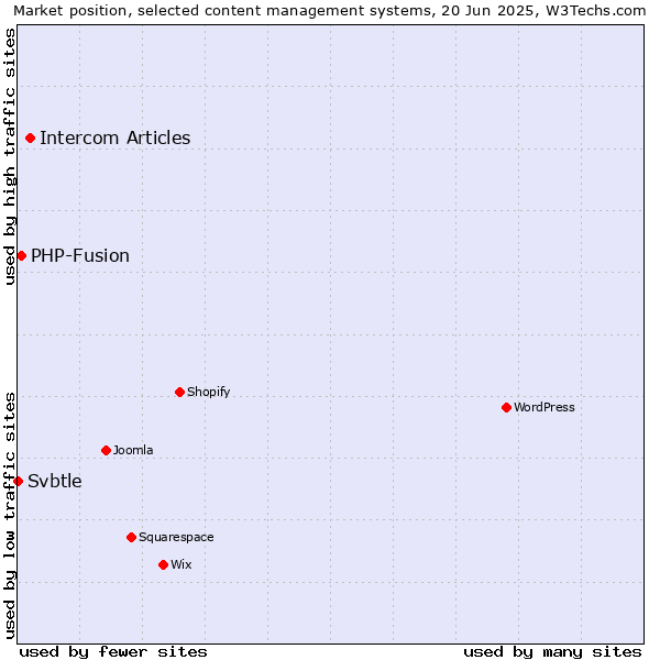 Market position of Intercom Articles vs. PHP-Fusion vs. Svbtle
