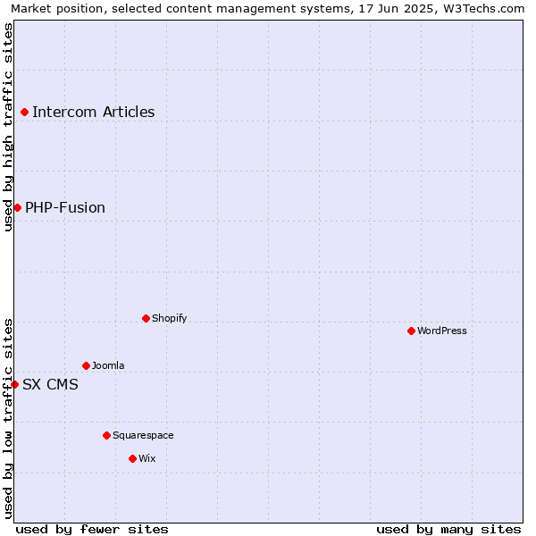 Market position of Intercom Articles vs. PHP-Fusion vs. SX CMS