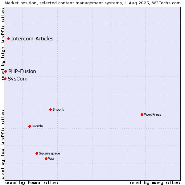 Market position of Intercom Articles vs. PHP-Fusion vs. SysCom