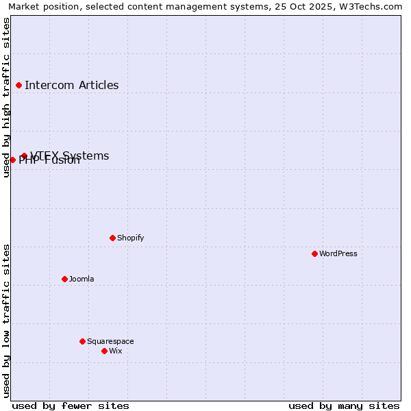 Market position of VTEX Systems vs. Intercom Articles vs. PHP-Fusion