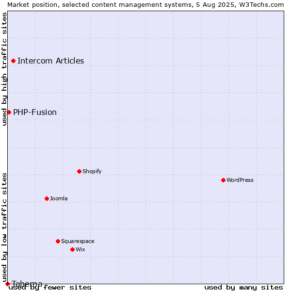 Market position of Intercom Articles vs. PHP-Fusion vs. Taberna