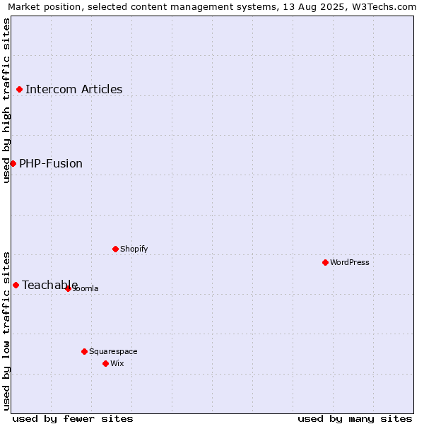 Market position of Intercom Articles vs. Teachable vs. PHP-Fusion