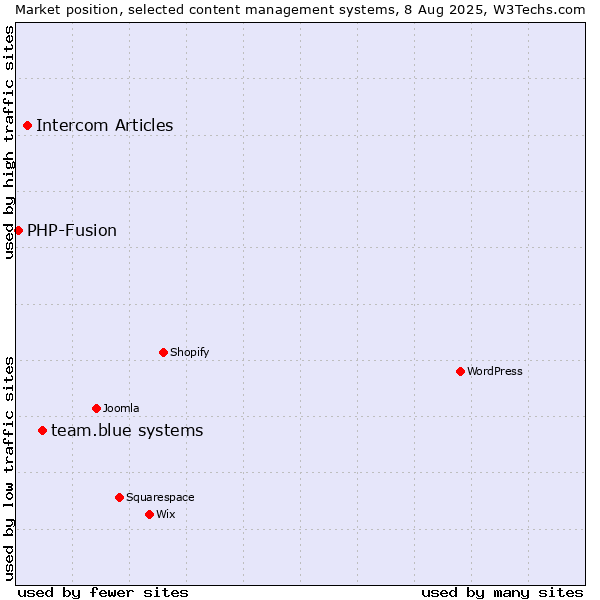 Market position of team.blue systems vs. Intercom Articles vs. PHP-Fusion