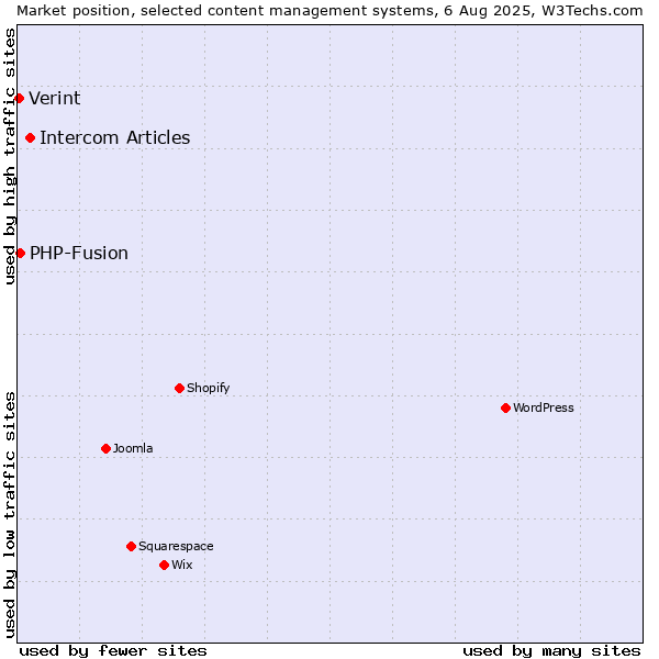 Market position of Intercom Articles vs. PHP-Fusion vs. Verint
