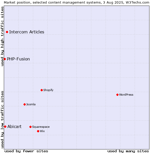 Market position of Intercom Articles vs. Abicart vs. PHP-Fusion