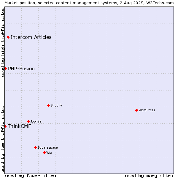 Market position of Intercom Articles vs. PHP-Fusion vs. ThinkCMF