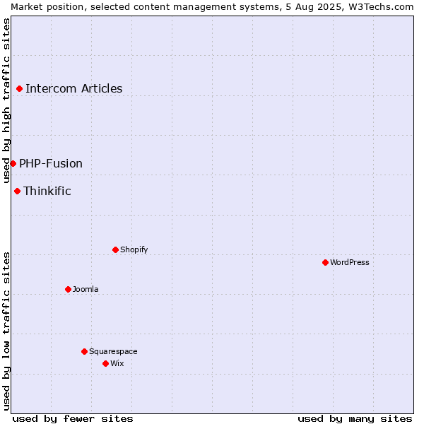Market position of Intercom Articles vs. Thinkific vs. PHP-Fusion