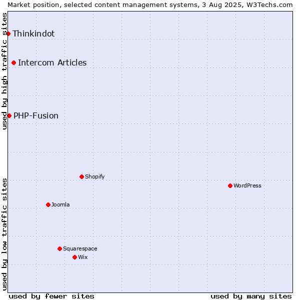 Market position of Intercom Articles vs. PHP-Fusion vs. Thinkindot