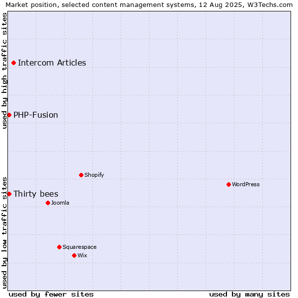 Market position of Intercom Articles vs. Thirty bees vs. PHP-Fusion