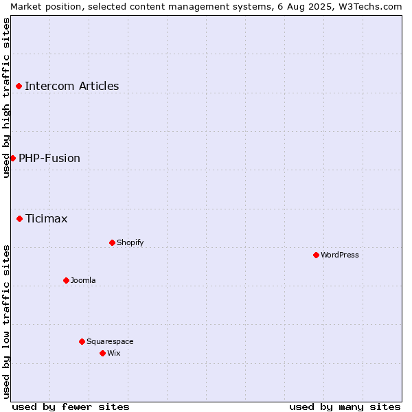 Market position of Ticimax vs. Intercom Articles vs. PHP-Fusion
