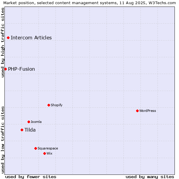 Market position of Tilda vs. Intercom Articles vs. PHP-Fusion
