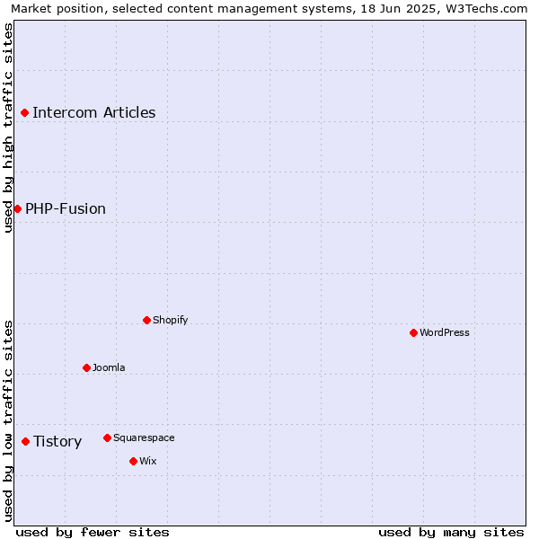 Market position of Tistory vs. Intercom Articles vs. PHP-Fusion