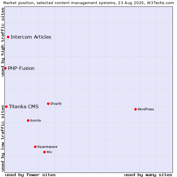 Market position of Intercom Articles vs. Titanka CMS vs. PHP-Fusion