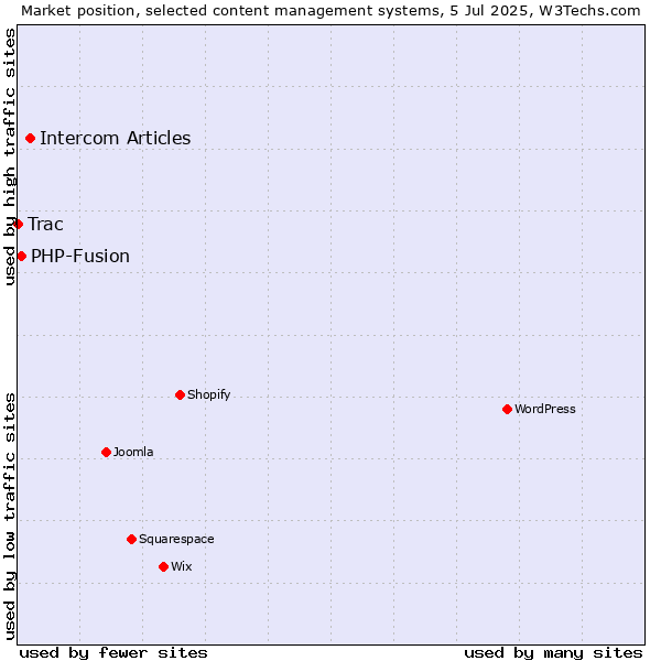 Market position of Intercom Articles vs. PHP-Fusion vs. Trac