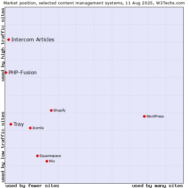Market position of Tray vs. Intercom Articles vs. PHP-Fusion