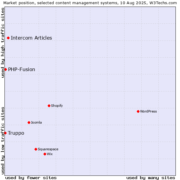 Market position of Intercom Articles vs. PHP-Fusion vs. Truppo