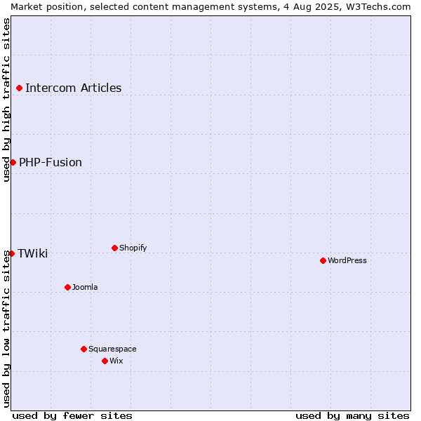 Market position of Intercom Articles vs. PHP-Fusion vs. TWiki