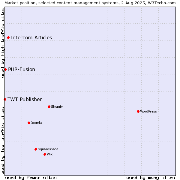 Market position of Intercom Articles vs. PHP-Fusion vs. TWT Publisher