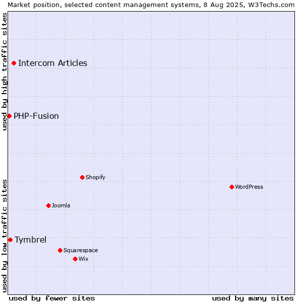 Market position of Intercom Articles vs. Tymbrel vs. PHP-Fusion