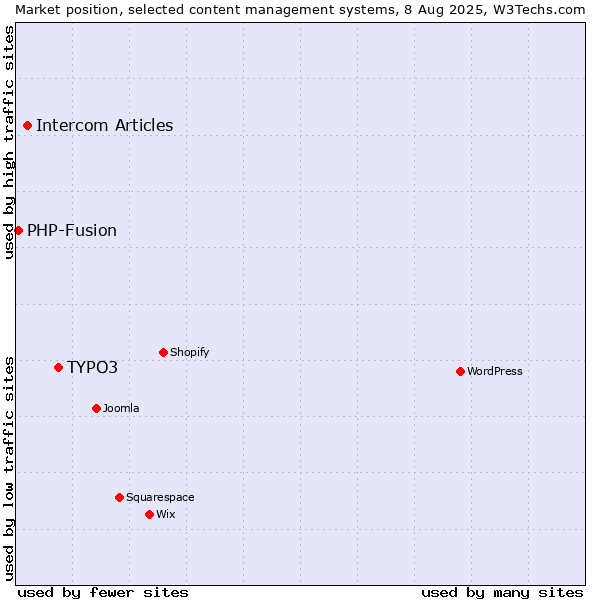 Market position of TYPO3 vs. Intercom Articles vs. PHP-Fusion