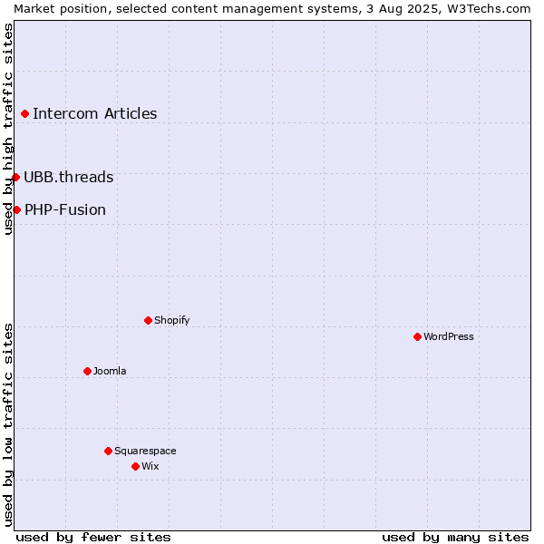 Market position of Intercom Articles vs. PHP-Fusion vs. UBB.threads