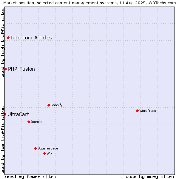 Market position of Intercom Articles vs. PHP-Fusion vs. UltraCart