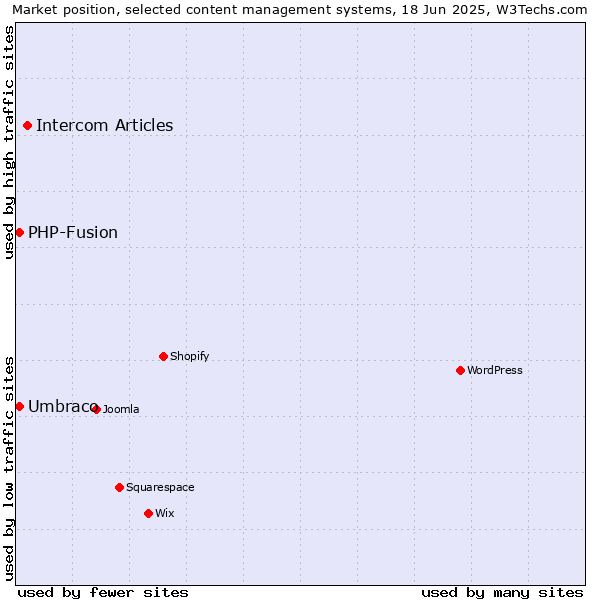 Market position of Intercom Articles vs. Umbraco vs. PHP-Fusion