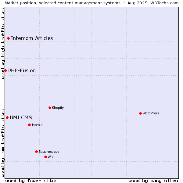 Market position of Intercom Articles vs. UMI.CMS vs. PHP-Fusion