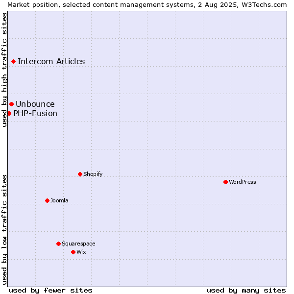 Market position of Intercom Articles vs. Unbounce vs. PHP-Fusion
