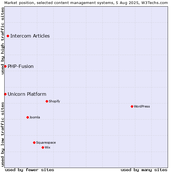 Market position of Intercom Articles vs. PHP-Fusion vs. Unicorn Platform