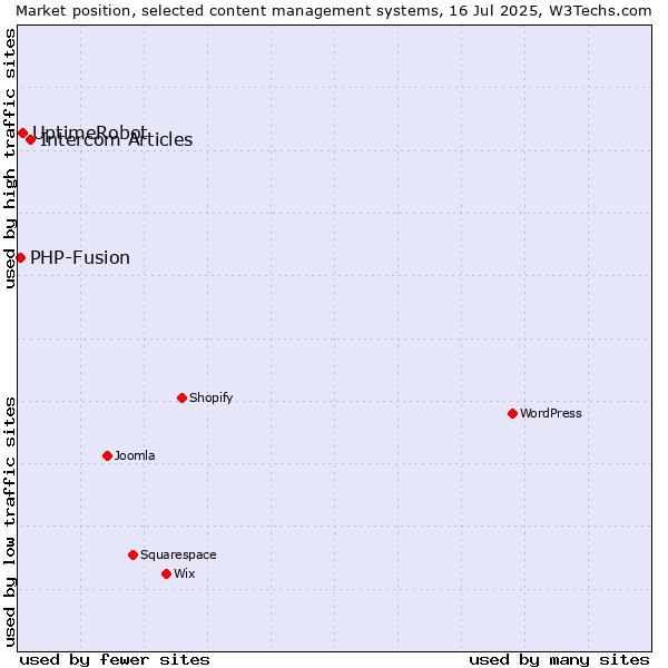 Market position of Intercom Articles vs. UptimeRobot vs. PHP-Fusion