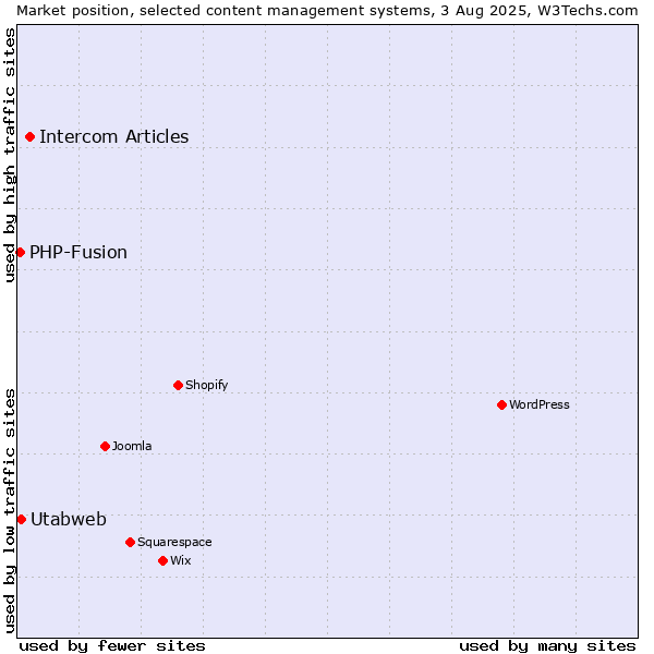 Market position of Intercom Articles vs. PHP-Fusion vs. Utabweb