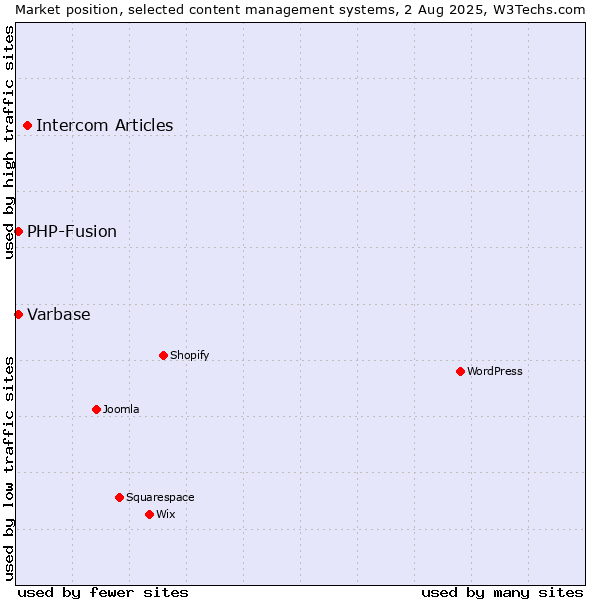 Market position of Intercom Articles vs. PHP-Fusion vs. Varbase