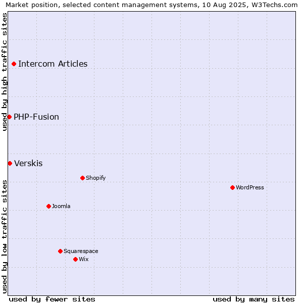 Market position of Intercom Articles vs. Verskis vs. PHP-Fusion